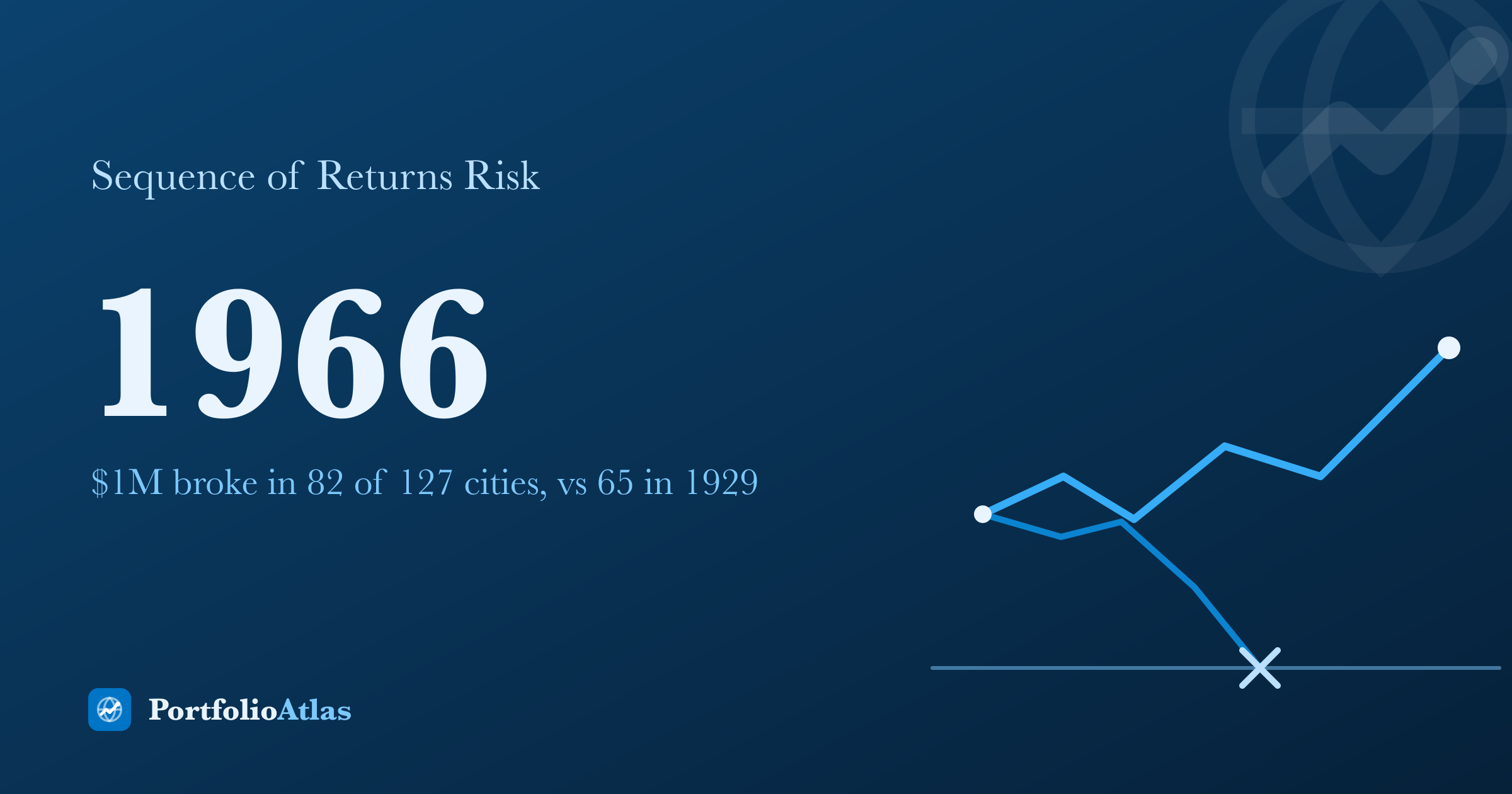 Same $1M, different decade: sequence of returns risk in 127 cities