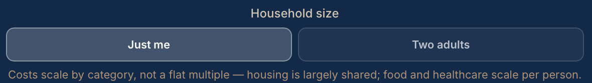 The new household size selector, with Just me and Two adults options. Costs scale by category, not a flat multiple.