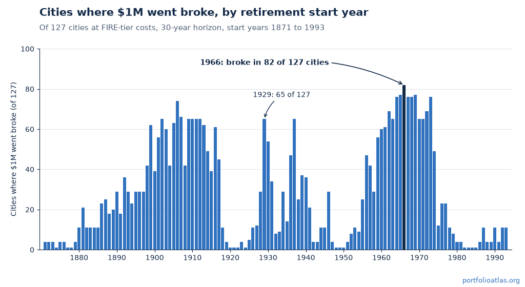 Bar chart of cities where a $1M retirement went broke for each start year from 1871 to 1993, out of 127 cities. The highlighted 1966 bar is the tallest at 82 cities, and 1929 is marked at 65.