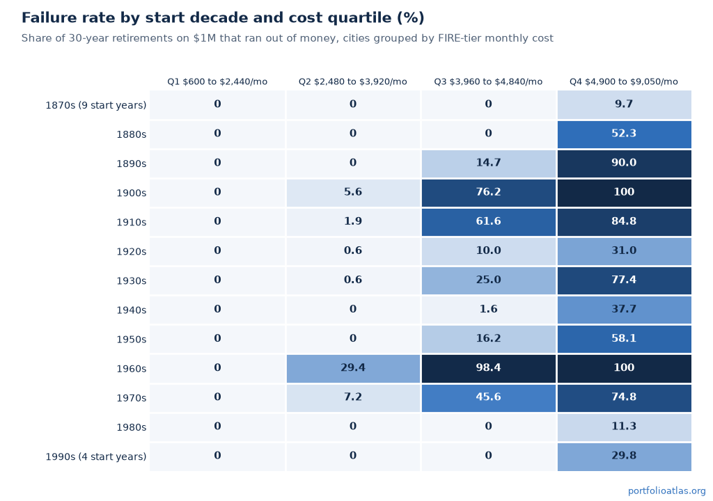 Heatmap of failure rates by start decade and cost quartile. The cheapest quartile reads zero in every decade, while the priciest quartile fails 100 percent of starts in both the 1900s and the 1960s.