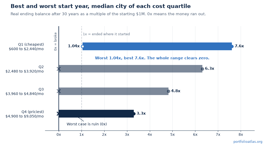 Range chart of each cost quartile's median-city worst and best real ending multiples. The cheapest quartile spans 1.04x to 7.6x, entirely above zero, while the other three quartiles bottom out at 0x.