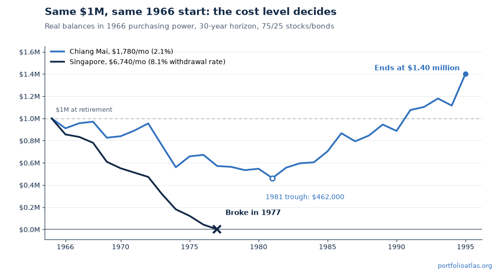 Line chart of real balances for two $1M retirements starting in 1966. Singapore's line falls to zero in 1977 while Chiang Mai's bottoms out near $462,000 in 1981 and finishes 30 years at $1.40 million of 1966 purchasing power.